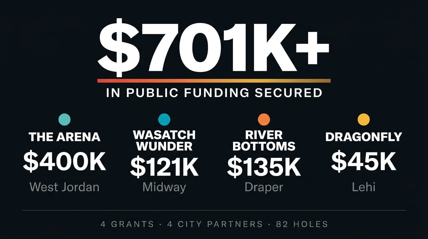 ElevateUT Grant Track Record — $536K+ in public funding secured across The Arena ($400K), Wasatch Wunder ($121K), Dragonfly ($45K), and River Bottoms ($5K)